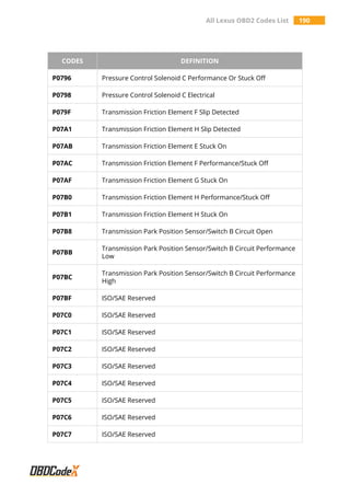 All Lexus OBD2 Codes List 190
CODES DEFINITION
P0796 Pressure Control Solenoid C Performance Or Stuck Off
P0798 Pressure Control Solenoid C Electrical
P079F Transmission Friction Element F Slip Detected
P07A1 Transmission Friction Element H Slip Detected
P07AB Transmission Friction Element E Stuck On
P07AC Transmission Friction Element F Performance/Stuck Off
P07AF Transmission Friction Element G Stuck On
P07B0 Transmission Friction Element H Performance/Stuck Off
P07B1 Transmission Friction Element H Stuck On
P07B8 Transmission Park Position Sensor/Switch B Circuit Open
P07BB
Transmission Park Position Sensor/Switch B Circuit Performance
Low
P07BC
Transmission Park Position Sensor/Switch B Circuit Performance
High
P07BF ISO/SAE Reserved
P07C0 ISO/SAE Reserved
P07C1 ISO/SAE Reserved
P07C2 ISO/SAE Reserved
P07C3 ISO/SAE Reserved
P07C4 ISO/SAE Reserved
P07C5 ISO/SAE Reserved
P07C6 ISO/SAE Reserved
P07C7 ISO/SAE Reserved
 