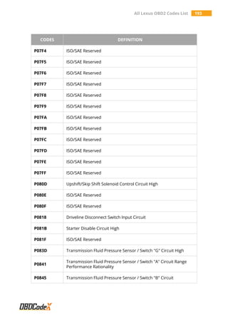 All Lexus OBD2 Codes List 193
CODES DEFINITION
P07F4 ISO/SAE Reserved
P07F5 ISO/SAE Reserved
P07F6 ISO/SAE Reserved
P07F7 ISO/SAE Reserved
P07F8 ISO/SAE Reserved
P07F9 ISO/SAE Reserved
P07FA ISO/SAE Reserved
P07FB ISO/SAE Reserved
P07FC ISO/SAE Reserved
P07FD ISO/SAE Reserved
P07FE ISO/SAE Reserved
P07FF ISO/SAE Reserved
P080D Upshift/Skip Shift Solenoid Control Circuit High
P080E ISO/SAE Reserved
P080F ISO/SAE Reserved
P0818 Driveline Disconnect Switch Input Circuit
P081B Starter Disable Circuit High
P081F ISO/SAE Reserved
P083D Transmission Fluid Pressure Sensor / Switch "G" Circuit High
P0841
Transmission Fluid Pressure Sensor / Switch "A" Circuit Range
Performance Rationality
P0845 Transmission Fluid Pressure Sensor / Switch "B" Circuit
 