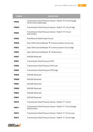 All Lexus OBD2 Codes List 194
CODES DEFINITION
P0846
Transmission Fluid Pressure Sensor / Switch "B" Circuit Range
Performance Rationality
P084D Transmission Fluid Pressure Sensor / Switch "H" Circuit High
P084E
Transmission Fluid Pressure Sensor / Switch "H" Circuit
Intermittent
P0850 Park/Neutral Switch Input Circuit
P085B Gear Shift Control Module "B" Communication Circuit Low
P085C Gear Shift Control Module "B" Communication Circuit High
P085E Gear Shift Control Module "B" Performance
P085F ISO/SAE Reserved
P0867 Transmission Fluid Pressure (TFP)
P0868 Transmission Fluid Pressure (TFP) Low
P0869 Transmission Fluid Pressure (TFP) High
P086A ISO/SAE Reserved
P086B ISO/SAE Reserved
P086C ISO/SAE Reserved
P086D ISO/SAE Reserved
P086E ISO/SAE Reserved
P086F ISO/SAE Reserved
P0870 Transmission Fluid Pressure Sensor / Switch "C" Circuit
P0871
Transmission Fluid Pressure Sensor / Switch "C" Circuit Range
Performance
P0872 Transmission Fluid Pressure Sensor / Switch "C" Circuit Low
P0873 Transmission Fluid Pressure Sensor / Switch "C" Circuit High
 