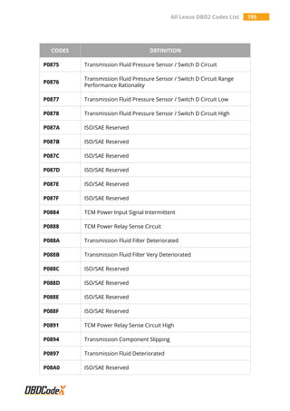 All Lexus OBD2 Codes List 195
CODES DEFINITION
P0875 Transmission Fluid Pressure Sensor / Switch D Circuit
P0876
Transmission Fluid Pressure Sensor / Switch D Circuit Range
Performance Rationality
P0877 Transmission Fluid Pressure Sensor / Switch D Circuit Low
P0878 Transmission Fluid Pressure Sensor / Switch D Circuit High
P087A ISO/SAE Reserved
P087B ISO/SAE Reserved
P087C ISO/SAE Reserved
P087D ISO/SAE Reserved
P087E ISO/SAE Reserved
P087F ISO/SAE Reserved
P0884 TCM Power Input Signal Intermittent
P0888 TCM Power Relay Sense Circuit
P088A Transmission Fluid Filter Deteriorated
P088B Transmission Fluid Filter Very Deteriorated
P088C ISO/SAE Reserved
P088D ISO/SAE Reserved
P088E ISO/SAE Reserved
P088F ISO/SAE Reserved
P0891 TCM Power Relay Sense Circuit High
P0894 Transmission Component Slipping
P0897 Transmission Fluid Deteriorated
P08A0 ISO/SAE Reserved
 
