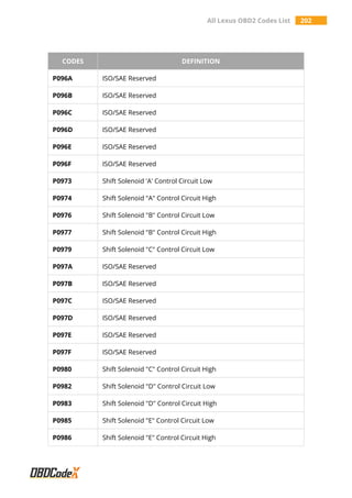 All Lexus OBD2 Codes List 202
CODES DEFINITION
P096A ISO/SAE Reserved
P096B ISO/SAE Reserved
P096C ISO/SAE Reserved
P096D ISO/SAE Reserved
P096E ISO/SAE Reserved
P096F ISO/SAE Reserved
P0973 Shift Solenoid 'A' Control Circuit Low
P0974 Shift Solenoid "A" Control Circuit High
P0976 Shift Solenoid "B" Control Circuit Low
P0977 Shift Solenoid "B" Control Circuit High
P0979 Shift Solenoid "C" Control Circuit Low
P097A ISO/SAE Reserved
P097B ISO/SAE Reserved
P097C ISO/SAE Reserved
P097D ISO/SAE Reserved
P097E ISO/SAE Reserved
P097F ISO/SAE Reserved
P0980 Shift Solenoid "C" Control Circuit High
P0982 Shift Solenoid "D" Control Circuit Low
P0983 Shift Solenoid "D" Control Circuit High
P0985 Shift Solenoid "E" Control Circuit Low
P0986 Shift Solenoid "E" Control Circuit High
 