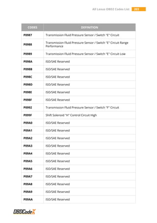 All Lexus OBD2 Codes List 203
CODES DEFINITION
P0987 Transmission Fluid Pressure Sensor / Switch "E" Circuit
P0988
Transmission Fluid Pressure Sensor / Switch "E" Circuit Range
Performance
P0989 Transmission Fluid Pressure Sensor / Switch "E" Circuit Low
P098A ISO/SAE Reserved
P098B ISO/SAE Reserved
P098C ISO/SAE Reserved
P098D ISO/SAE Reserved
P098E ISO/SAE Reserved
P098F ISO/SAE Reserved
P0992 Transmission Fluid Pressure Sensor / Switch "F" Circuit
P099F Shift Solenoid "H" Control Circuit High
P09A0 ISO/SAE Reserved
P09A1 ISO/SAE Reserved
P09A2 ISO/SAE Reserved
P09A3 ISO/SAE Reserved
P09A4 ISO/SAE Reserved
P09A5 ISO/SAE Reserved
P09A6 ISO/SAE Reserved
P09A7 ISO/SAE Reserved
P09A8 ISO/SAE Reserved
P09A9 ISO/SAE Reserved
P09AA ISO/SAE Reserved
 