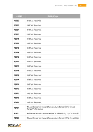 All Lexus OBD2 Codes List 207
CODES DEFINITION
P09ED ISO/SAE Reserved
P09EE ISO/SAE Reserved
P09EF ISO/SAE Reserved
P09F0 ISO/SAE Reserved
P09F1 ISO/SAE Reserved
P09F2 ISO/SAE Reserved
P09F3 ISO/SAE Reserved
P09F4 ISO/SAE Reserved
P09F5 ISO/SAE Reserved
P09F6 ISO/SAE Reserved
P09F7 ISO/SAE Reserved
P09F8 ISO/SAE Reserved
P09F9 ISO/SAE Reserved
P09FA ISO/SAE Reserved
P09FB ISO/SAE Reserved
P09FC ISO/SAE Reserved
P09FD ISO/SAE Reserved
P09FE ISO/SAE Reserved
P09FF ISO/SAE Reserved
P0A01
Motor Electronics Coolant Temperature Sensor (CTS) Circuit
Range/Performance
P0A02 Motor Electronics Coolant Temperature Sensor (CTS) Circuit Low
P0A03 Motor Electronics Coolant Temperature Sensor (CTS) Circuit High
 