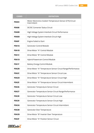 All Lexus OBD2 Codes List 208
CODES DEFINITION
P0A04
Motor Electronics Coolant Temperature Sensor (CTS) Circuit
Intermittent
P0A08 DC/DC Converter Status Circuit
P0A0B High Voltage System Interlock Circuit Performance
P0A0D High Voltage System Interlock Circuit High
P0A0F Engine Failed to Start
P0A1A Generator Control Module
P0A1B Drive Motor "A" Control Module
P0A1C Drive Motor "B" Control Module
P0A1D Hybrid Powertrain Control Module
P0A1F Battery Energy Control Module
P0A2B Drive Motor "A" Temperature Sensor Circuit Range/Performance
P0A2C Drive Motor "A" Temperature Sensor Circuit Low
P0A2D Drive Motor "A" Temperature Sensor Circuit High
P0A2E Drive Motor "A" Temperature Sensor Circuit Intermittent
P0A36 Generator Temperature Sensor Circuit
P0A37 Generator Temperature Sensor Circuit Range/Performance
P0A38 Generator Temperature Sensor Circuit Low
P0A39 Generator Temperature Sensor Circuit High
P0A3A Generator Temperature Sensor Circuit Intermittent
P0A3B Generator Over Temperature
P0A3D Drive Motor "B" Inverter Over Temperature
P0A3F Drive Motor "A" Position Sensor Circuit
 