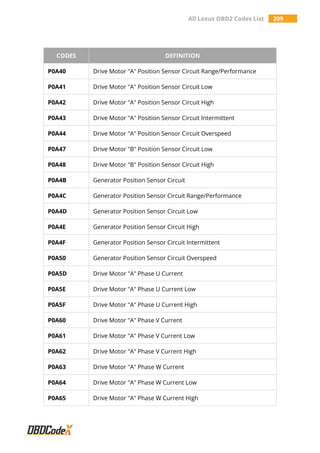 All Lexus OBD2 Codes List 209
CODES DEFINITION
P0A40 Drive Motor "A" Position Sensor Circuit Range/Performance
P0A41 Drive Motor "A" Position Sensor Circuit Low
P0A42 Drive Motor "A" Position Sensor Circuit High
P0A43 Drive Motor "A" Position Sensor Circuit Intermittent
P0A44 Drive Motor "A" Position Sensor Circuit Overspeed
P0A47 Drive Motor "B" Position Sensor Circuit Low
P0A48 Drive Motor "B" Position Sensor Circuit High
P0A4B Generator Position Sensor Circuit
P0A4C Generator Position Sensor Circuit Range/Performance
P0A4D Generator Position Sensor Circuit Low
P0A4E Generator Position Sensor Circuit High
P0A4F Generator Position Sensor Circuit Intermittent
P0A50 Generator Position Sensor Circuit Overspeed
P0A5D Drive Motor "A" Phase U Current
P0A5E Drive Motor "A" Phase U Current Low
P0A5F Drive Motor "A" Phase U Current High
P0A60 Drive Motor "A" Phase V Current
P0A61 Drive Motor "A" Phase V Current Low
P0A62 Drive Motor "A" Phase V Current High
P0A63 Drive Motor "A" Phase W Current
P0A64 Drive Motor "A" Phase W Current Low
P0A65 Drive Motor "A" Phase W Current High
 