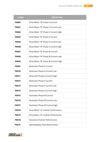 All Lexus OBD2 Codes List 210
CODES DEFINITION
P0A66 Drive Motor "B" Phase U Current
P0A67 Drive Motor "B" Phase U Current Low
P0A68 Drive Motor "B" Phase U Current High
P0A69 Drive Motor "B" Phase V Current
P0A6A Drive Motor "B" Phase V Current Low
P0A6B Drive Motor "B" Phase V Current High
P0A6C Drive Motor "B" Phase W Current
P0A6D Drive Motor "B" Phase W Current Low
P0A6E Drive Motor "B" Phase W Current High
P0A6F Generator Phase U Current
P0A70 Generator Phase U Current Low
P0A71 Generator Phase U Current High
P0A72 Generator Phase V Current
P0A73 Generator Phase V Current Low
P0A74 Generator Phase V Current High
P0A75 Generator Phase W Current
P0A76 Generator Phase W Current Low
P0A77 Generator Phase W Current High
P0A78 Drive Motor "A" Inverter Performance
P0A79 Drive Motor "B" Inverter Performance
P0A7A Generator Inverter Performance
P0A7F Hybrid Battery Pack Deterioration
 