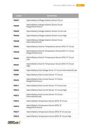 All Lexus OBD2 Codes List 212
CODES DEFINITION
P0AA7 Hybrid Battery Voltage Isolation Sensor Circuit
P0AA8
Hybrid Battery Voltage Isolation Sensor Circuit
Range/Performance
P0AA9 Hybrid Battery Voltage Isolation Sensor Circuit Low
P0AAA Hybrid Battery Voltage Isolation Sensor Circuit High
P0AAB
Hybrid Battery Voltage Isolation Sensor Circuit
Intermittent/Erratic
P0AAC Hybrid Battery Pack Air Temperature Sensor (ATS) "A" Circuit
P0AAD
Hybrid Battery Pack Air Temperature Sensor (ATS) "A" Circuit
Range/Performance
P0AAE
Hybrid Battery Pack Air Temperature Sensor (ATS) "A" Circuit
Low
P0AAF
Hybrid Battery Pack Air Temperature Sensor (ATS) "A" Circuit
High
P0ABE Hybrid Battery Pack Voltage Sense "A" Circuit Intermittent/Erratic
P0ABF Hybrid Battery Pack Current Sensor "A" Circuit
P0AC0
Hybrid Battery Pack Current Sensor "A" Circuit
Range/Performance
P0AC1 Hybrid Battery Pack Current Sensor "A" Circuit Low
P0AC2 Hybrid Battery Pack Current Sensor "A" Circuit High
P0AC3
Hybrid Battery Pack Current Sensor "A" Circuit
Intermittent/Erratic
P0AC5 Hybrid Battery Temperature Sensor (BTS) "B" Circuit
P0AC6
Hybrid Battery Temperature Sensor (BTS) "B"
Range/Performance
P0AC7 Hybrid Battery Temperature Sensor (BTS) "B" Circuit Low
P0AC8 Hybrid Battery Temperature Sensor (BTS) "B" Circuit High
 