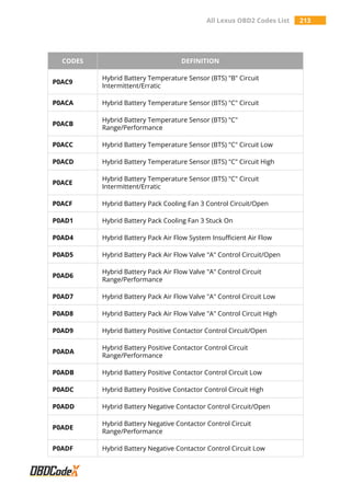 All Lexus OBD2 Codes List 213
CODES DEFINITION
P0AC9
Hybrid Battery Temperature Sensor (BTS) "B" Circuit
Intermittent/Erratic
P0ACA Hybrid Battery Temperature Sensor (BTS) "C" Circuit
P0ACB
Hybrid Battery Temperature Sensor (BTS) "C"
Range/Performance
P0ACC Hybrid Battery Temperature Sensor (BTS) "C" Circuit Low
P0ACD Hybrid Battery Temperature Sensor (BTS) "C" Circuit High
P0ACE
Hybrid Battery Temperature Sensor (BTS) "C" Circuit
Intermittent/Erratic
P0ACF Hybrid Battery Pack Cooling Fan 3 Control Circuit/Open
P0AD1 Hybrid Battery Pack Cooling Fan 3 Stuck On
P0AD4 Hybrid Battery Pack Air Flow System Insufficient Air Flow
P0AD5 Hybrid Battery Pack Air Flow Valve "A" Control Circuit/Open
P0AD6
Hybrid Battery Pack Air Flow Valve "A" Control Circuit
Range/Performance
P0AD7 Hybrid Battery Pack Air Flow Valve "A" Control Circuit Low
P0AD8 Hybrid Battery Pack Air Flow Valve "A" Control Circuit High
P0AD9 Hybrid Battery Positive Contactor Control Circuit/Open
P0ADA
Hybrid Battery Positive Contactor Control Circuit
Range/Performance
P0ADB Hybrid Battery Positive Contactor Control Circuit Low
P0ADC Hybrid Battery Positive Contactor Control Circuit High
P0ADD Hybrid Battery Negative Contactor Control Circuit/Open
P0ADE
Hybrid Battery Negative Contactor Control Circuit
Range/Performance
P0ADF Hybrid Battery Negative Contactor Control Circuit Low
 