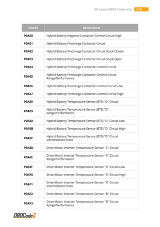 All Lexus OBD2 Codes List 214
CODES DEFINITION
P0AE0 Hybrid Battery Negative Contactor Control Circuit High
P0AE1 Hybrid Battery Precharge Contactor Circuit
P0AE2 Hybrid Battery Precharge Contactor Circuit Stuck Closed
P0AE3 Hybrid Battery Precharge Contactor Circuit Stuck Open
P0AE4 Hybrid Battery Precharge Contactor Control Circuit
P0AE5
Hybrid Battery Precharge Contactor Control Circuit
Range/Performance
P0AE6 Hybrid Battery Precharge Contactor Control Circuit Low
P0AE7 Hybrid Battery Precharge Contactor Control Circuit High
P0AE8 Hybrid Battery Temperature Sensor (BTS) "D" Circuit
P0AE9
Hybrid Battery Temperature Sensor (BTS) "D"
Range/Performance
P0AEA Hybrid Battery Temperature Sensor (BTS) "D" Circuit Low
P0AEB Hybrid Battery Temperature Sensor (BTS) "D" Circuit High
P0AEC
Hybrid Battery Temperature Sensor (BTS) "D" Circuit
Intermittent/Erratic
P0AED Drive Motor Inverter Temperature Sensor "A" Circuit
P0AEE
Drive Motor Inverter Temperature Sensor "A" Circuit
Range/Performance
P0AEF Drive Motor Inverter Temperature Sensor "A" Circuit Low
P0AF0 Drive Motor Inverter Temperature Sensor "A" Circuit High
P0AF1
Drive Motor Inverter Temperature Sensor "A" Circuit
Intermittent/Erratic
P0AF2 Drive Motor Inverter Temperature Sensor "B" Circuit
P0AF3
Drive Motor Inverter Temperature Sensor "B" Circuit
Range/Performance
 