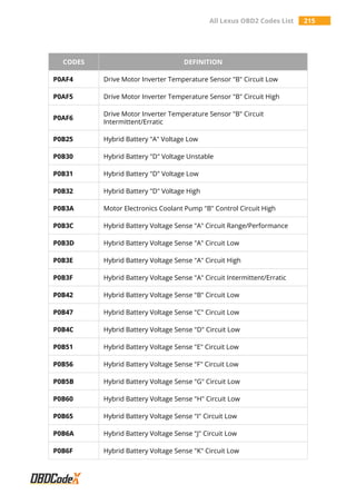 All Lexus OBD2 Codes List 215
CODES DEFINITION
P0AF4 Drive Motor Inverter Temperature Sensor "B" Circuit Low
P0AF5 Drive Motor Inverter Temperature Sensor "B" Circuit High
P0AF6
Drive Motor Inverter Temperature Sensor "B" Circuit
Intermittent/Erratic
P0B25 Hybrid Battery "A" Voltage Low
P0B30 Hybrid Battery "D" Voltage Unstable
P0B31 Hybrid Battery "D" Voltage Low
P0B32 Hybrid Battery "D" Voltage High
P0B3A Motor Electronics Coolant Pump "B" Control Circuit High
P0B3C Hybrid Battery Voltage Sense "A" Circuit Range/Performance
P0B3D Hybrid Battery Voltage Sense "A" Circuit Low
P0B3E Hybrid Battery Voltage Sense "A" Circuit High
P0B3F Hybrid Battery Voltage Sense "A" Circuit Intermittent/Erratic
P0B42 Hybrid Battery Voltage Sense "B" Circuit Low
P0B47 Hybrid Battery Voltage Sense "C" Circuit Low
P0B4C Hybrid Battery Voltage Sense "D" Circuit Low
P0B51 Hybrid Battery Voltage Sense "E" Circuit Low
P0B56 Hybrid Battery Voltage Sense "F" Circuit Low
P0B5B Hybrid Battery Voltage Sense "G" Circuit Low
P0B60 Hybrid Battery Voltage Sense "H" Circuit Low
P0B65 Hybrid Battery Voltage Sense "I" Circuit Low
P0B6A Hybrid Battery Voltage Sense "J" Circuit Low
P0B6F Hybrid Battery Voltage Sense "K" Circuit Low
 