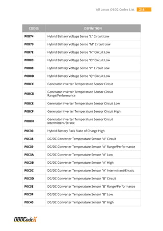 All Lexus OBD2 Codes List 216
CODES DEFINITION
P0B74 Hybrid Battery Voltage Sense "L" Circuit Low
P0B79 Hybrid Battery Voltage Sense "M" Circuit Low
P0B7E Hybrid Battery Voltage Sense "N" Circuit Low
P0B83 Hybrid Battery Voltage Sense "O" Circuit Low
P0B88 Hybrid Battery Voltage Sense "P" Circuit Low
P0B8D Hybrid Battery Voltage Sense "Q" Circuit Low
P0BCC Generator Inverter Temperature Sensor Circuit
P0BCD
Generator Inverter Temperature Sensor Circuit
Range/Performance
P0BCE Generator Inverter Temperature Sensor Circuit Low
P0BCF Generator Inverter Temperature Sensor Circuit High
P0BD0
Generator Inverter Temperature Sensor Circuit
Intermittent/Erratic
P0C30 Hybrid Battery Pack State of Charge High
P0C38 DC/DC Converter Temperature Sensor "A" Circuit
P0C39 DC/DC Converter Temperature Sensor "A" Range/Performance
P0C3A DC/DC Converter Temperature Sensor "A" Low
P0C3B DC/DC Converter Temperature Sensor "A" High
P0C3C DC/DC Converter Temperature Sensor "A" Intermittent/Erratic
P0C3D DC/DC Converter Temperature Sensor "B" Circuit
P0C3E DC/DC Converter Temperature Sensor "B" Range/Performance
P0C3F DC/DC Converter Temperature Sensor "B" Low
P0C40 DC/DC Converter Temperature Sensor "B" High
 