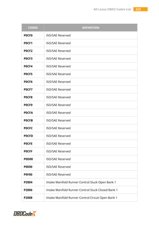 All Lexus OBD2 Codes List 222
CODES DEFINITION
P0CF0 ISO/SAE Reserved
P0CF1 ISO/SAE Reserved
P0CF2 ISO/SAE Reserved
P0CF3 ISO/SAE Reserved
P0CF4 ISO/SAE Reserved
P0CF5 ISO/SAE Reserved
P0CF6 ISO/SAE Reserved
P0CF7 ISO/SAE Reserved
P0CF8 ISO/SAE Reserved
P0CF9 ISO/SAE Reserved
P0CFA ISO/SAE Reserved
P0CFB ISO/SAE Reserved
P0CFC ISO/SAE Reserved
P0CFD ISO/SAE Reserved
P0CFE ISO/SAE Reserved
P0CFF ISO/SAE Reserved
P0D00 ISO/SAE Reserved
P0E00 ISO/SAE Reserved
P0F00 ISO/SAE Reserved
P2004 Intake Manifold Runner Control Stuck Open Bank 1
P2006 Intake Manifold Runner Control Stuck Closed Bank 1
P2008 Intake Manifold Runner Control Circuit Open Bank 1
 