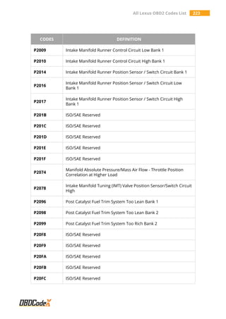 All Lexus OBD2 Codes List 223
CODES DEFINITION
P2009 Intake Manifold Runner Control Circuit Low Bank 1
P2010 Intake Manifold Runner Control Circuit High Bank 1
P2014 Intake Manifold Runner Position Sensor / Switch Circuit Bank 1
P2016
Intake Manifold Runner Position Sensor / Switch Circuit Low
Bank 1
P2017
Intake Manifold Runner Position Sensor / Switch Circuit High
Bank 1
P201B ISO/SAE Reserved
P201C ISO/SAE Reserved
P201D ISO/SAE Reserved
P201E ISO/SAE Reserved
P201F ISO/SAE Reserved
P2074
Manifold Absolute Pressure/Mass Air Flow - Throttle Position
Correlation at Higher Load
P2078
Intake Manifold Tuning (IMT) Valve Position Sensor/Switch Circuit
High
P2096 Post Catalyst Fuel Trim System Too Lean Bank 1
P2098 Post Catalyst Fuel Trim System Too Lean Bank 2
P2099 Post Catalyst Fuel Trim System Too Rich Bank 2
P20F8 ISO/SAE Reserved
P20F9 ISO/SAE Reserved
P20FA ISO/SAE Reserved
P20FB ISO/SAE Reserved
P20FC ISO/SAE Reserved
 