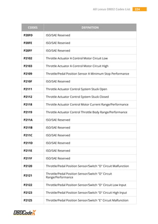All Lexus OBD2 Codes List 224
CODES DEFINITION
P20FD ISO/SAE Reserved
P20FE ISO/SAE Reserved
P20FF ISO/SAE Reserved
P2102 Throttle Actuator A Control Motor Circuit Low
P2103 Throttle Actuator A Control Motor Circuit High
P2109 Throttle/Pedal Position Sensor A Minimum Stop Performance
P210F ISO/SAE Reserved
P2111 Throttle Actuator Control System Stuck Open
P2112 Throttle Actuator Control System Stuck Closed
P2118 Throttle Actuator Control Motor Current Range/Performance
P2119 Throttle Actuator Control Throttle Body Range/Performance
P211A ISO/SAE Reserved
P211B ISO/SAE Reserved
P211C ISO/SAE Reserved
P211D ISO/SAE Reserved
P211E ISO/SAE Reserved
P211F ISO/SAE Reserved
P2120 Throttle/Pedal Position Sensor/Switch "D" Circuit Malfunction
P2121
Throttle/Pedal Position Sensor/Switch "D" Circuit
Range/Performance
P2122 Throttle/Pedal Position Sensor/Switch "D" Circuit Low Input
P2123 Throttle/Pedal Position Sensor/Switch "D" Circuit High Input
P2125 Throttle/Pedal Position Sensor/Switch "E" Circuit Malfunction
 