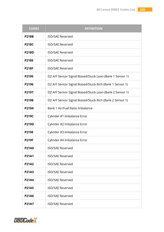 All Lexus OBD2 Codes List 226
CODES DEFINITION
P218B ISO/SAE Reserved
P218C ISO/SAE Reserved
P218D ISO/SAE Reserved
P218E ISO/SAE Reserved
P218F ISO/SAE Reserved
P2195 O2 A/F Sensor Signal Biased/Stuck Lean (Bank 1 Sensor 1)
P2196 O2 A/F Sensor Signal Biased/Stuck Rich (Bank 1 Sensor 1)
P2197 O2 A/F Sensor Signal Biased/Stuck Lean (Bank 2 Sensor 1)
P2198 O2 A/F Sensor Signal Biased/Stuck Rich (Bank 2 Sensor 1)
P219A Bank 1 Air/Fuel Ratio Imbalance
P219C Cylinder #1 Imbalance Error
P219D Cylinder #2 Imbalance Error
P219E Cylinder #3 Imbalance Error
P219F Cylinder #4 Imbalance Error
P21A0 ISO/SAE Reserved
P21A1 ISO/SAE Reserved
P21A2 ISO/SAE Reserved
P21A3 ISO/SAE Reserved
P21A4 ISO/SAE Reserved
P21A5 ISO/SAE Reserved
P21A6 ISO/SAE Reserved
P21A7 ISO/SAE Reserved
 