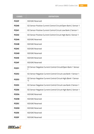 All Lexus OBD2 Codes List 232
CODES DEFINITION
P223F ISO/SAE Reserved
P2240 O2 Sensor Positive Current Control Circuit/Open Bank 2 Sensor 1
P2241 O2 Sensor Positive Current Control Circuit Low Bank 2 Sensor 1
P2242 O2 Sensor Positive Current Control Circuit High Bank 2 Sensor 1
P224A ISO/SAE Reserved
P224B ISO/SAE Reserved
P224C ISO/SAE Reserved
P224D ISO/SAE Reserved
P224E ISO/SAE Reserved
P224F ISO/SAE Reserved
P2251
O2 Sensor Negative Current Control Circuit/Open Bank 1 Sensor
1
P2252 O2 Sensor Negative Current Control Circuit Low Bank 1 Sensor 1
P2253
O2 Sensor Negative Current Control Circuit High (Bank 1 Sensor
1)
P2255 O2 Sensor Negative Current Control Circuit Low Bank 2 Sensor 1
P2256 O2 Sensor Negative Current Control Circuit High Bank 2 Sensor 1
P225A ISO/SAE Reserved
P225B ISO/SAE Reserved
P225C ISO/SAE Reserved
P225D ISO/SAE Reserved
P225E ISO/SAE Reserved
P225F ISO/SAE Reserved
 