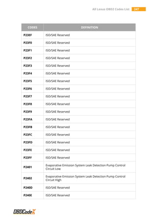 All Lexus OBD2 Codes List 247
CODES DEFINITION
P23EF ISO/SAE Reserved
P23F0 ISO/SAE Reserved
P23F1 ISO/SAE Reserved
P23F2 ISO/SAE Reserved
P23F3 ISO/SAE Reserved
P23F4 ISO/SAE Reserved
P23F5 ISO/SAE Reserved
P23F6 ISO/SAE Reserved
P23F7 ISO/SAE Reserved
P23F8 ISO/SAE Reserved
P23F9 ISO/SAE Reserved
P23FA ISO/SAE Reserved
P23FB ISO/SAE Reserved
P23FC ISO/SAE Reserved
P23FD ISO/SAE Reserved
P23FE ISO/SAE Reserved
P23FF ISO/SAE Reserved
P2401
Evaporative Emission System Leak Detection Pump Control
Circuit Low
P2402
Evaporative Emission System Leak Detection Pump Control
Circuit High
P240D ISO/SAE Reserved
P240E ISO/SAE Reserved
 