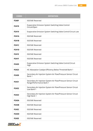 All Lexus OBD2 Codes List 248
CODES DEFINITION
P240F ISO/SAE Reserved
P2418
Evaporative Emission System Switching Valve Control
Circuit/Open
P2419 Evaporative Emission System Switching Valve Control Circuit Low
P241A ISO/SAE Reserved
P241B ISO/SAE Reserved
P241C ISO/SAE Reserved
P241D ISO/SAE Reserved
P241E ISO/SAE Reserved
P241F ISO/SAE Reserved
P2420
Evaporative Emission System Switching Valve Control Circuit
High
P2423 HC Adsorption Catalyst Efficiency Below Threshold Bank 1
P2430
Secondary Air Injection System Air Flow/Pressure Sensor Circuit
Bank 1
P2431
Secondary Air Injection System Air Flow/Pressure Sensor Circuit
Range/Performance Bank 1
P2432
Secondary Air Injection System Air Flow/Pressure Sensor Circuit
Low Bank 1
P2433
Secondary Air Injection System Air Flow/Pressure Sensor Circuit
High Bank 1
P243A ISO/SAE Reserved
P243B ISO/SAE Reserved
P243C ISO/SAE Reserved
P243D ISO/SAE Reserved
P243E ISO/SAE Reserved
 