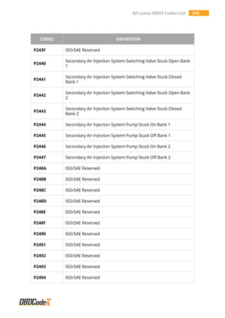 All Lexus OBD2 Codes List 249
CODES DEFINITION
P243F ISO/SAE Reserved
P2440
Secondary Air Injection System Switching Valve Stuck Open Bank
1
P2441
Secondary Air Injection System Switching Valve Stuck Closed
Bank 1
P2442
Secondary Air Injection System Switching Valve Stuck Open Bank
2
P2443
Secondary Air Injection System Switching Valve Stuck Closed
Bank 2
P2444 Secondary Air Injection System Pump Stuck On Bank 1
P2445 Secondary Air Injection System Pump Stuck Off Bank 1
P2446 Secondary Air Injection System Pump Stuck On Bank 2
P2447 Secondary Air Injection System Pump Stuck Off Bank 2
P248A ISO/SAE Reserved
P248B ISO/SAE Reserved
P248C ISO/SAE Reserved
P248D ISO/SAE Reserved
P248E ISO/SAE Reserved
P248F ISO/SAE Reserved
P2490 ISO/SAE Reserved
P2491 ISO/SAE Reserved
P2492 ISO/SAE Reserved
P2493 ISO/SAE Reserved
P2494 ISO/SAE Reserved
 