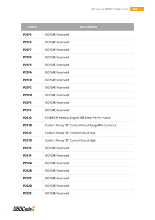 All Lexus OBD2 Codes List 260
CODES DEFINITION
P25F5 ISO/SAE Reserved
P25F6 ISO/SAE Reserved
P25F7 ISO/SAE Reserved
P25F8 ISO/SAE Reserved
P25F9 ISO/SAE Reserved
P25FA ISO/SAE Reserved
P25FB ISO/SAE Reserved
P25FC ISO/SAE Reserved
P25FD ISO/SAE Reserved
P25FE ISO/SAE Reserved
P25FF ISO/SAE Reserved
P2610 ECM/PCM Internal Engine Off Timer Performance
P261B Coolant Pump "B" Control Circuit Range/Performance
P261C Coolant Pump "B" Control Circuit Low
P261D Coolant Pump "B" Control Circuit High
P261E ISO/SAE Reserved
P261F ISO/SAE Reserved
P262A ISO/SAE Reserved
P262B ISO/SAE Reserved
P262C ISO/SAE Reserved
P262D ISO/SAE Reserved
P262E ISO/SAE Reserved
 