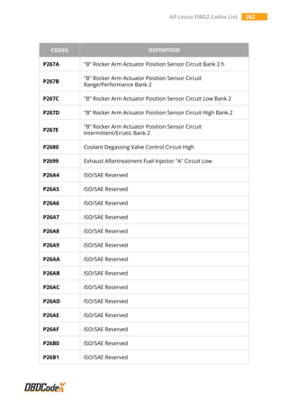 All Lexus OBD2 Codes List 262
CODES DEFINITION
P267A "B" Rocker Arm Actuator Position Sensor Circuit Bank 2 h
P267B
"B" Rocker Arm Actuator Position Sensor Circuit
Range/Performance Bank 2
P267C "B" Rocker Arm Actuator Position Sensor Circuit Low Bank 2
P267D "B" Rocker Arm Actuator Position Sensor Circuit High Bank 2
P267E
"B" Rocker Arm Actuator Position Sensor Circuit
Intermittent/Erratic Bank 2
P2680 Coolant Degassing Valve Control Circuit High
P2699 Exhaust Aftertreatment Fuel Injector "A" Circuit Low
P26A4 ISO/SAE Reserved
P26A5 ISO/SAE Reserved
P26A6 ISO/SAE Reserved
P26A7 ISO/SAE Reserved
P26A8 ISO/SAE Reserved
P26A9 ISO/SAE Reserved
P26AA ISO/SAE Reserved
P26AB ISO/SAE Reserved
P26AC ISO/SAE Reserved
P26AD ISO/SAE Reserved
P26AE ISO/SAE Reserved
P26AF ISO/SAE Reserved
P26B0 ISO/SAE Reserved
P26B1 ISO/SAE Reserved
 