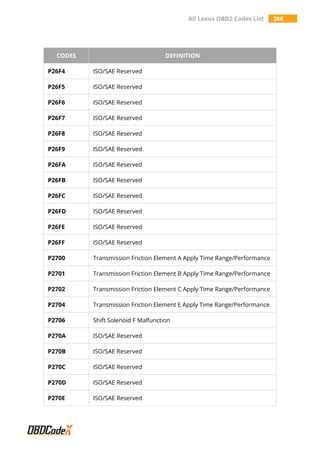 All Lexus OBD2 Codes List 266
CODES DEFINITION
P26F4 ISO/SAE Reserved
P26F5 ISO/SAE Reserved
P26F6 ISO/SAE Reserved
P26F7 ISO/SAE Reserved
P26F8 ISO/SAE Reserved
P26F9 ISO/SAE Reserved
P26FA ISO/SAE Reserved
P26FB ISO/SAE Reserved
P26FC ISO/SAE Reserved
P26FD ISO/SAE Reserved
P26FE ISO/SAE Reserved
P26FF ISO/SAE Reserved
P2700 Transmission Friction Element A Apply Time Range/Performance
P2701 Transmission Friction Element B Apply Time Range/Performance
P2702 Transmission Friction Element C Apply Time Range/Performance
P2704 Transmission Friction Element E Apply Time Range/Performance
P2706 Shift Solenoid F Malfunction
P270A ISO/SAE Reserved
P270B ISO/SAE Reserved
P270C ISO/SAE Reserved
P270D ISO/SAE Reserved
P270E ISO/SAE Reserved
 