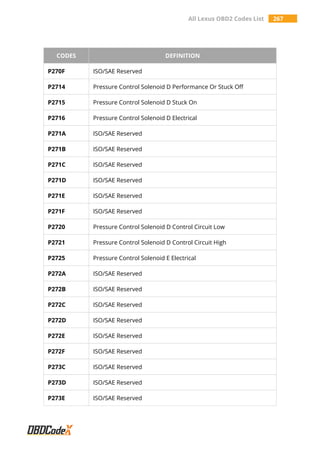 All Lexus OBD2 Codes List 267
CODES DEFINITION
P270F ISO/SAE Reserved
P2714 Pressure Control Solenoid D Performance Or Stuck Off
P2715 Pressure Control Solenoid D Stuck On
P2716 Pressure Control Solenoid D Electrical
P271A ISO/SAE Reserved
P271B ISO/SAE Reserved
P271C ISO/SAE Reserved
P271D ISO/SAE Reserved
P271E ISO/SAE Reserved
P271F ISO/SAE Reserved
P2720 Pressure Control Solenoid D Control Circuit Low
P2721 Pressure Control Solenoid D Control Circuit High
P2725 Pressure Control Solenoid E Electrical
P272A ISO/SAE Reserved
P272B ISO/SAE Reserved
P272C ISO/SAE Reserved
P272D ISO/SAE Reserved
P272E ISO/SAE Reserved
P272F ISO/SAE Reserved
P273C ISO/SAE Reserved
P273D ISO/SAE Reserved
P273E ISO/SAE Reserved
 