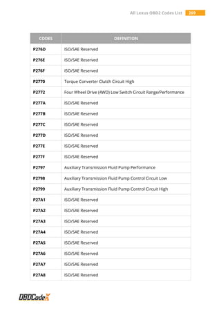 All Lexus OBD2 Codes List 269
CODES DEFINITION
P276D ISO/SAE Reserved
P276E ISO/SAE Reserved
P276F ISO/SAE Reserved
P2770 Torque Converter Clutch Circuit High
P2772 Four Wheel Drive (4WD) Low Switch Circuit Range/Performance
P277A ISO/SAE Reserved
P277B ISO/SAE Reserved
P277C ISO/SAE Reserved
P277D ISO/SAE Reserved
P277E ISO/SAE Reserved
P277F ISO/SAE Reserved
P2797 Auxiliary Transmission Fluid Pump Performance
P2798 Auxiliary Transmission Fluid Pump Control Circuit Low
P2799 Auxiliary Transmission Fluid Pump Control Circuit High
P27A1 ISO/SAE Reserved
P27A2 ISO/SAE Reserved
P27A3 ISO/SAE Reserved
P27A4 ISO/SAE Reserved
P27A5 ISO/SAE Reserved
P27A6 ISO/SAE Reserved
P27A7 ISO/SAE Reserved
P27A8 ISO/SAE Reserved
 