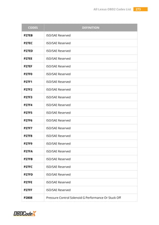 All Lexus OBD2 Codes List 273
CODES DEFINITION
P27EB ISO/SAE Reserved
P27EC ISO/SAE Reserved
P27ED ISO/SAE Reserved
P27EE ISO/SAE Reserved
P27EF ISO/SAE Reserved
P27F0 ISO/SAE Reserved
P27F1 ISO/SAE Reserved
P27F2 ISO/SAE Reserved
P27F3 ISO/SAE Reserved
P27F4 ISO/SAE Reserved
P27F5 ISO/SAE Reserved
P27F6 ISO/SAE Reserved
P27F7 ISO/SAE Reserved
P27F8 ISO/SAE Reserved
P27F9 ISO/SAE Reserved
P27FA ISO/SAE Reserved
P27FB ISO/SAE Reserved
P27FC ISO/SAE Reserved
P27FD ISO/SAE Reserved
P27FE ISO/SAE Reserved
P27FF ISO/SAE Reserved
P2808 Pressure Control Solenoid G Performance Or Stuck Off
 