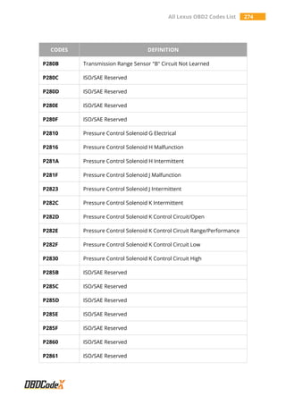 All Lexus OBD2 Codes List 274
CODES DEFINITION
P280B Transmission Range Sensor "B" Circuit Not Learned
P280C ISO/SAE Reserved
P280D ISO/SAE Reserved
P280E ISO/SAE Reserved
P280F ISO/SAE Reserved
P2810 Pressure Control Solenoid G Electrical
P2816 Pressure Control Solenoid H Malfunction
P281A Pressure Control Solenoid H Intermittent
P281F Pressure Control Solenoid J Malfunction
P2823 Pressure Control Solenoid J Intermittent
P282C Pressure Control Solenoid K Intermittent
P282D Pressure Control Solenoid K Control Circuit/Open
P282E Pressure Control Solenoid K Control Circuit Range/Performance
P282F Pressure Control Solenoid K Control Circuit Low
P2830 Pressure Control Solenoid K Control Circuit High
P285B ISO/SAE Reserved
P285C ISO/SAE Reserved
P285D ISO/SAE Reserved
P285E ISO/SAE Reserved
P285F ISO/SAE Reserved
P2860 ISO/SAE Reserved
P2861 ISO/SAE Reserved
 
