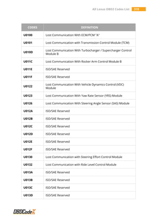 All Lexus OBD2 Codes List 319
CODES DEFINITION
U0100 Lost Communication With ECM/PCM "A"
U0101 Lost Communication with Transmission Control Module (TCM)
U010D
Lost Communication With Turbocharger / Supercharger Control
Module B
U011C Lost Communication With Rocker Arm Control Module B
U011E ISO/SAE Reserved
U011F ISO/SAE Reserved
U0122
Lost Communication With Vehicle Dynamics Control (VDC)
Module
U0123 Lost Communication With Yaw Rate Sensor (YRS) Module
U0126 Lost Communication With Steering Angle Sensor (SAS) Module
U012A ISO/SAE Reserved
U012B ISO/SAE Reserved
U012C ISO/SAE Reserved
U012D ISO/SAE Reserved
U012E ISO/SAE Reserved
U012F ISO/SAE Reserved
U0130 Lost Communication with Steering Effort Control Module
U0132 Lost Communication with Ride Level Control Module
U013A ISO/SAE Reserved
U013B ISO/SAE Reserved
U013C ISO/SAE Reserved
U013D ISO/SAE Reserved
 