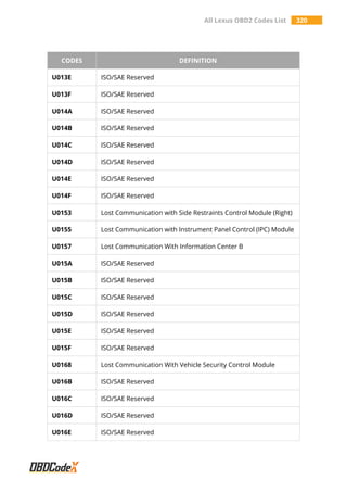 All Lexus OBD2 Codes List 320
CODES DEFINITION
U013E ISO/SAE Reserved
U013F ISO/SAE Reserved
U014A ISO/SAE Reserved
U014B ISO/SAE Reserved
U014C ISO/SAE Reserved
U014D ISO/SAE Reserved
U014E ISO/SAE Reserved
U014F ISO/SAE Reserved
U0153 Lost Communication with Side Restraints Control Module (Right)
U0155 Lost Communication with Instrument Panel Control (IPC) Module
U0157 Lost Communication With Information Center B
U015A ISO/SAE Reserved
U015B ISO/SAE Reserved
U015C ISO/SAE Reserved
U015D ISO/SAE Reserved
U015E ISO/SAE Reserved
U015F ISO/SAE Reserved
U0168 Lost Communication With Vehicle Security Control Module
U016B ISO/SAE Reserved
U016C ISO/SAE Reserved
U016D ISO/SAE Reserved
U016E ISO/SAE Reserved
 