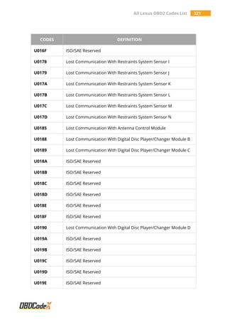 All Lexus OBD2 Codes List 321
CODES DEFINITION
U016F ISO/SAE Reserved
U0178 Lost Communication With Restraints System Sensor I
U0179 Lost Communication With Restraints System Sensor J
U017A Lost Communication With Restraints System Sensor K
U017B Lost Communication With Restraints System Sensor L
U017C Lost Communication With Restraints System Sensor M
U017D Lost Communication With Restraints System Sensor N
U0185 Lost Communication With Antenna Control Module
U0188 Lost Communication With Digital Disc Player/Changer Module B
U0189 Lost Communication With Digital Disc Player/Changer Module C
U018A ISO/SAE Reserved
U018B ISO/SAE Reserved
U018C ISO/SAE Reserved
U018D ISO/SAE Reserved
U018E ISO/SAE Reserved
U018F ISO/SAE Reserved
U0190 Lost Communication With Digital Disc Player/Changer Module D
U019A ISO/SAE Reserved
U019B ISO/SAE Reserved
U019C ISO/SAE Reserved
U019D ISO/SAE Reserved
U019E ISO/SAE Reserved
 