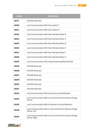 All Lexus OBD2 Codes List 327
CODES DEFINITION
U021F ISO/SAE Reserved
U0220 Lost Communication With Door Switch F
U0221 Lost Communication With Door Switch G
U0223 Lost Communication With Door Window Motor B
U0224 Lost Communication With Door Window Motor C
U0225 Lost Communication With Door Window Motor D
U0226 Lost Communication With Door Window Motor E
U0227 Lost Communication With Door Window Motor F
U0228 Lost Communication With Door Window Motor G
U0229 Lost Communication With Heated Steering Wheel Module
U022A ISO/SAE Reserved
U022B ISO/SAE Reserved
U022C ISO/SAE Reserved
U022D ISO/SAE Reserved
U022E ISO/SAE Reserved
U022F ISO/SAE Reserved
U0234 Lost Communication With Convenience Recall Module
U0235
Lost Communication With Cruise Control Front Distance Range
Sensor
U0239 Lost Communication With Entrapment Control Module A
U023D
Lost Communication With Cruise Control Front Distance Range
Sensor Left
U023E
Lost Communication With Cruise Control Front Distance Range
Sensor Right
 
