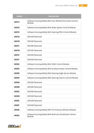 All Lexus OBD2 Codes List 336
CODES DEFINITION
U0314
Software Incompatibility With Four-Wheel Drive Clutch Control
Module
U0318 Software Incompatibility With Brake System Control Module
U0319 Software Incompatibility With Steering Effort Control Module
U031A ISO/SAE Reserved
U031B ISO/SAE Reserved
U031C ISO/SAE Reserved
U031D ISO/SAE Reserved
U031E ISO/SAE Reserved
U031F ISO/SAE Reserved
U0324 Software Incompatibility With HVAC Control Module
U0325 Software Incompatibility With Auxiliary Heater Control Module
U0328 Software Incompatibility With Steering Angle Sensor Module
U0329 Software Incompatibility With Steering Column Control Module
U032A ISO/SAE Reserved
U032B ISO/SAE Reserved
U032C ISO/SAE Reserved
U032D ISO/SAE Reserved
U032E ISO/SAE Reserved
U032F ISO/SAE Reserved
U0330 Software Incompatibility With Tire Pressure Monitor Module
U0332
Software Incompatibility With Multi-axis Acceleration Sensor
Module
 
