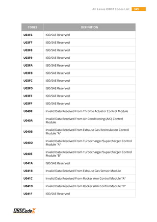 All Lexus OBD2 Codes List 345
CODES DEFINITION
U03F6 ISO/SAE Reserved
U03F7 ISO/SAE Reserved
U03F8 ISO/SAE Reserved
U03F9 ISO/SAE Reserved
U03FA ISO/SAE Reserved
U03FB ISO/SAE Reserved
U03FC ISO/SAE Reserved
U03FD ISO/SAE Reserved
U03FE ISO/SAE Reserved
U03FF ISO/SAE Reserved
U0408 Invalid Data Received From Throttle Actuator Control Module
U040A
Invalid Data Received From Air Conditioning (A/C) Control
Module
U040B
Invalid Data Received From Exhaust Gas Recirculation Control
Module "A"
U040D
Invalid Data Received From Turbocharger/Supercharger Control
Module "A"
U040E
Invalid Data Received From Turbocharger/Supercharger Control
Module "B"
U041A ISO/SAE Reserved
U041B Invalid Data Received From Exhaust Gas Sensor Module
U041C Invalid Data Received From Rocker Arm Control Module "A"
U041D Invalid Data Received From Rocker Arm Control Module "B"
U041F ISO/SAE Reserved
 