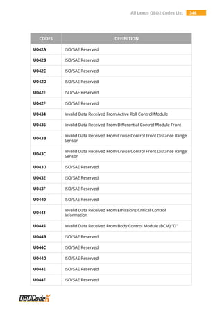 All Lexus OBD2 Codes List 346
CODES DEFINITION
U042A ISO/SAE Reserved
U042B ISO/SAE Reserved
U042C ISO/SAE Reserved
U042D ISO/SAE Reserved
U042E ISO/SAE Reserved
U042F ISO/SAE Reserved
U0434 Invalid Data Received From Active Roll Control Module
U0436 Invalid Data Received From Differential Control Module Front
U043B
Invalid Data Received From Cruise Control Front Distance Range
Sensor
U043C
Invalid Data Received From Cruise Control Front Distance Range
Sensor
U043D ISO/SAE Reserved
U043E ISO/SAE Reserved
U043F ISO/SAE Reserved
U0440 ISO/SAE Reserved
U0441
Invalid Data Received From Emissions Critical Control
Information
U0445 Invalid Data Received From Body Control Module (BCM) "D"
U044B ISO/SAE Reserved
U044C ISO/SAE Reserved
U044D ISO/SAE Reserved
U044E ISO/SAE Reserved
U044F ISO/SAE Reserved
 