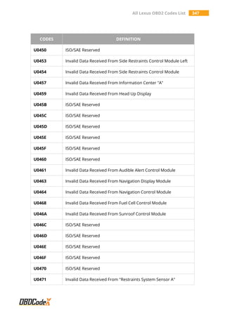 All Lexus OBD2 Codes List 347
CODES DEFINITION
U0450 ISO/SAE Reserved
U0453 Invalid Data Received From Side Restraints Control Module Left
U0454 Invalid Data Received From Side Restraints Control Module
U0457 Invalid Data Received From Information Center "A"
U0459 Invalid Data Received From Head Up Display
U045B ISO/SAE Reserved
U045C ISO/SAE Reserved
U045D ISO/SAE Reserved
U045E ISO/SAE Reserved
U045F ISO/SAE Reserved
U0460 ISO/SAE Reserved
U0461 Invalid Data Received From Audible Alert Control Module
U0463 Invalid Data Received From Navigation Display Module
U0464 Invalid Data Received From Navigation Control Module
U0468 Invalid Data Received From Fuel Cell Control Module
U046A Invalid Data Received From Sunroof Control Module
U046C ISO/SAE Reserved
U046D ISO/SAE Reserved
U046E ISO/SAE Reserved
U046F ISO/SAE Reserved
U0470 ISO/SAE Reserved
U0471 Invalid Data Received From "Restraints System Sensor A"
 