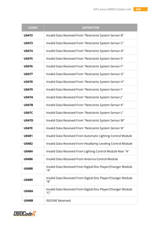 All Lexus OBD2 Codes List 348
CODES DEFINITION
U0472 Invalid Data Received From "Restraints System Sensor B"
U0473 Invalid Data Received From "Restraints System Sensor C"
U0474 Invalid Data Received From "Restraints System Sensor D"
U0475 Invalid Data Received From "Restraints System Sensor E"
U0476 Invalid Data Received From "Restraints System Sensor F"
U0477 Invalid Data Received From "Restraints System Sensor G"
U0478 Invalid Data Received From "Restraints System Sensor H"
U0479 Invalid Data Received From "Restraints System Sensor I"
U047A Invalid Data Received From "Restraints System Sensor J"
U047B Invalid Data Received From "Restraints System Sensor K"
U047C Invalid Data Received From "Restraints System Sensor L"
U047D Invalid Data Received From "Restraints System Sensor M"
U047E Invalid Data Received From "Restraints System Sensor N"
U0481 Invalid Data Received From Automatic Lighting Control Module
U0482 Invalid Data Received From Headlamp Leveling Control Module
U0484 Invalid Data Received From Lighting Control Module Rear "A"
U0486 Invalid Data Received From Antenna Control Module
U0488
Invalid Data Received From Digital Disc Player/Changer Module
"A"
U0489
Invalid Data Received From Digital Disc Player/Changer Module
"B"
U048A
Invalid Data Received From Digital Disc Player/Changer Module
"C"
U048B ISO/SAE Reserved
 