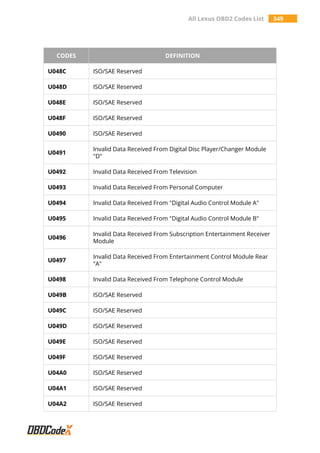 All Lexus OBD2 Codes List 349
CODES DEFINITION
U048C ISO/SAE Reserved
U048D ISO/SAE Reserved
U048E ISO/SAE Reserved
U048F ISO/SAE Reserved
U0490 ISO/SAE Reserved
U0491
Invalid Data Received From Digital Disc Player/Changer Module
"D"
U0492 Invalid Data Received From Television
U0493 Invalid Data Received From Personal Computer
U0494 Invalid Data Received From "Digital Audio Control Module A"
U0495 Invalid Data Received From "Digital Audio Control Module B"
U0496
Invalid Data Received From Subscription Entertainment Receiver
Module
U0497
Invalid Data Received From Entertainment Control Module Rear
"A"
U0498 Invalid Data Received From Telephone Control Module
U049B ISO/SAE Reserved
U049C ISO/SAE Reserved
U049D ISO/SAE Reserved
U049E ISO/SAE Reserved
U049F ISO/SAE Reserved
U04A0 ISO/SAE Reserved
U04A1 ISO/SAE Reserved
U04A2 ISO/SAE Reserved
 