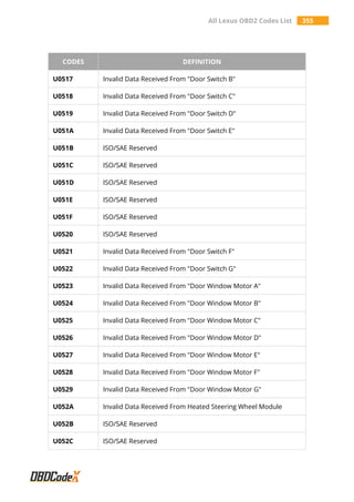 All Lexus OBD2 Codes List 355
CODES DEFINITION
U0517 Invalid Data Received From "Door Switch B"
U0518 Invalid Data Received From "Door Switch C"
U0519 Invalid Data Received From "Door Switch D"
U051A Invalid Data Received From "Door Switch E"
U051B ISO/SAE Reserved
U051C ISO/SAE Reserved
U051D ISO/SAE Reserved
U051E ISO/SAE Reserved
U051F ISO/SAE Reserved
U0520 ISO/SAE Reserved
U0521 Invalid Data Received From "Door Switch F"
U0522 Invalid Data Received From "Door Switch G"
U0523 Invalid Data Received From "Door Window Motor A"
U0524 Invalid Data Received From "Door Window Motor B"
U0525 Invalid Data Received From "Door Window Motor C"
U0526 Invalid Data Received From "Door Window Motor D"
U0527 Invalid Data Received From "Door Window Motor E"
U0528 Invalid Data Received From "Door Window Motor F"
U0529 Invalid Data Received From "Door Window Motor G"
U052A Invalid Data Received From Heated Steering Wheel Module
U052B ISO/SAE Reserved
U052C ISO/SAE Reserved
 