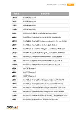All Lexus OBD2 Codes List 356
CODES DEFINITION
U052D ISO/SAE Reserved
U052E ISO/SAE Reserved
U052F ISO/SAE Reserved
U0530 ISO/SAE Reserved
U0532 Invalid Data Received From Rain Sensing Module
U0535 Invalid Data Received From Convenience Recall Module
U0536 Invalid Data Received From Lateral Acceleration Sensor Module
U0537 Invalid Data Received From Column Lock Module
U0538 Invalid Data Received From "Digital Audio Control Module C"
U0539 Invalid Data Received From "Digital Audio Control Module D"
U053A Invalid Data Received From Entrapment Control Module "A"
U053C Invalid Data Received From Image Processing Module "B"
U053D Invalid Data Received From Image Processing Module "C"
U053E ISO/SAE Reserved
U053F ISO/SAE Reserved
U0540 ISO/SAE Reserved
U0541 Invalid Data Received From Entrapment Control Module "B"
U0543 Invalid Data Received From Headlamp Control Module "B"
U0544 Invalid Data Received From Parking Assist Control Module "B"
U0545 Invalid Data Received From Running Board Control Module
U0546 Invalid Data Received From Entertainment Control Module Front
U0547 Invalid Data Received From "Seat Control Module E"
 