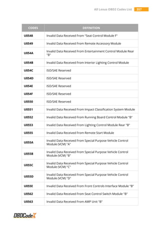 All Lexus OBD2 Codes List 357
CODES DEFINITION
U0548 Invalid Data Received From "Seat Control Module F"
U0549 Invalid Data Received From Remote Accessory Module
U054A
Invalid Data Received From Entertainment Control Module Rear
"B"
U054B Invalid Data Received From Interior Lighting Control Module
U054C ISO/SAE Reserved
U054D ISO/SAE Reserved
U054E ISO/SAE Reserved
U054F ISO/SAE Reserved
U0550 ISO/SAE Reserved
U0551 Invalid Data Received From Impact Classification System Module
U0552 Invalid Data Received From Running Board Control Module "B"
U0553 Invalid Data Received From Lighting Control Module Rear "B"
U0555 Invalid Data Received From Remote Start Module
U055A
Invalid Data Received From Special Purpose Vehicle Control
Module (VCM) "A"
U055B
Invalid Data Received From Special Purpose Vehicle Control
Module (VCM) "B"
U055C
Invalid Data Received From Special Purpose Vehicle Control
Module (VCM) "C"
U055D
Invalid Data Received From Special Purpose Vehicle Control
Module (VCM) "D"
U055E Invalid Data Received From Front Controls Interface Module "B"
U0562 Invalid Data Received From Seat Control Switch Module "B"
U0563 Invalid Data Received From AMP Unit "B"
 