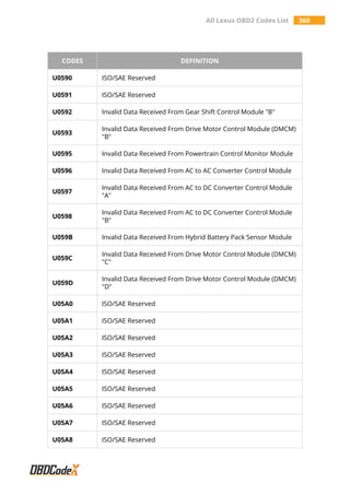 All Lexus OBD2 Codes List 360
CODES DEFINITION
U0590 ISO/SAE Reserved
U0591 ISO/SAE Reserved
U0592 Invalid Data Received From Gear Shift Control Module "B"
U0593
Invalid Data Received From Drive Motor Control Module (DMCM)
"B"
U0595 Invalid Data Received From Powertrain Control Monitor Module
U0596 Invalid Data Received From AC to AC Converter Control Module
U0597
Invalid Data Received From AC to DC Converter Control Module
"A"
U0598
Invalid Data Received From AC to DC Converter Control Module
"B"
U059B Invalid Data Received From Hybrid Battery Pack Sensor Module
U059C
Invalid Data Received From Drive Motor Control Module (DMCM)
"C"
U059D
Invalid Data Received From Drive Motor Control Module (DMCM)
"D"
U05A0 ISO/SAE Reserved
U05A1 ISO/SAE Reserved
U05A2 ISO/SAE Reserved
U05A3 ISO/SAE Reserved
U05A4 ISO/SAE Reserved
U05A5 ISO/SAE Reserved
U05A6 ISO/SAE Reserved
U05A7 ISO/SAE Reserved
U05A8 ISO/SAE Reserved
 