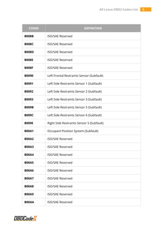 All Lexus OBD2 Codes List 5
CODES DEFINITION
B008B ISO/SAE Reserved
B008C ISO/SAE Reserved
B008D ISO/SAE Reserved
B008E ISO/SAE Reserved
B008F ISO/SAE Reserved
B0090 Left Frontal Restraints Sensor (Subfault)
B0091 Left Side Restraints Sensor 1 (Subfault)
B0092 Left Side Restraints Sensor 2 (Subfault)
B0093 Left Side Restraints Sensor 3 (Subfault)
B009B Left Side Restraints Sensor 5 (Subfault)
B009C Left Side Restraints Sensor 6 (Subfault)
B009E Right Side Restraints Sensor 5 (Subfault)
B00A1 Occupant Position System (Subfault)
B00A2 ISO/SAE Reserved
B00A3 ISO/SAE Reserved
B00A4 ISO/SAE Reserved
B00A5 ISO/SAE Reserved
B00A6 ISO/SAE Reserved
B00A7 ISO/SAE Reserved
B00A8 ISO/SAE Reserved
B00A9 ISO/SAE Reserved
B00AA ISO/SAE Reserved
 