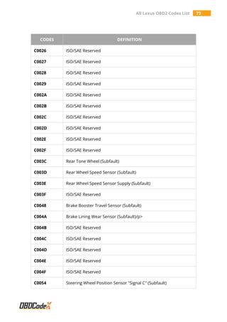 All Lexus OBD2 Codes List 73
CODES DEFINITION
C0026 ISO/SAE Reserved
C0027 ISO/SAE Reserved
C0028 ISO/SAE Reserved
C0029 ISO/SAE Reserved
C002A ISO/SAE Reserved
C002B ISO/SAE Reserved
C002C ISO/SAE Reserved
C002D ISO/SAE Reserved
C002E ISO/SAE Reserved
C002F ISO/SAE Reserved
C003C Rear Tone Wheel (Subfault)
C003D Rear Wheel Speed Sensor (Subfault)
C003E Rear Wheel Speed Sensor Supply (Subfault)
C003F ISO/SAE Reserved
C0048 Brake Booster Travel Sensor (Subfault)
C004A Brake Lining Wear Sensor (Subfault)/p>
C004B ISO/SAE Reserved
C004C ISO/SAE Reserved
C004D ISO/SAE Reserved
C004E ISO/SAE Reserved
C004F ISO/SAE Reserved
C0054 Steering Wheel Position Sensor "Signal C" (Subfault)
 