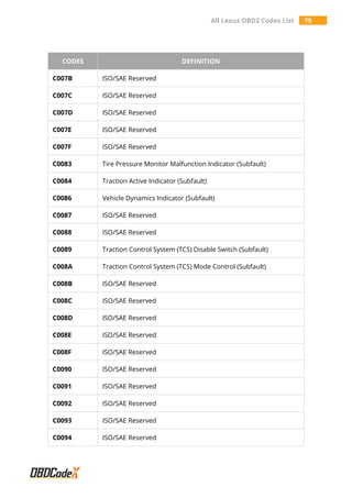 All Lexus OBD2 Codes List 75
CODES DEFINITION
C007B ISO/SAE Reserved
C007C ISO/SAE Reserved
C007D ISO/SAE Reserved
C007E ISO/SAE Reserved
C007F ISO/SAE Reserved
C0083 Tire Pressure Monitor Malfunction Indicator (Subfault)
C0084 Traction Active Indicator (Subfault)
C0086 Vehicle Dynamics Indicator (Subfault)
C0087 ISO/SAE Reserved
C0088 ISO/SAE Reserved
C0089 Traction Control System (TCS) Disable Switch (Subfault)
C008A Traction Control System (TCS) Mode Control (Subfault)
C008B ISO/SAE Reserved
C008C ISO/SAE Reserved
C008D ISO/SAE Reserved
C008E ISO/SAE Reserved
C008F ISO/SAE Reserved
C0090 ISO/SAE Reserved
C0091 ISO/SAE Reserved
C0092 ISO/SAE Reserved
C0093 ISO/SAE Reserved
C0094 ISO/SAE Reserved
 