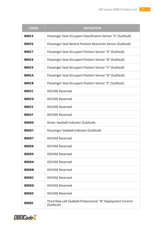 All Lexus OBD2 Codes List 7
CODES DEFINITION
B00C4 Passenger Seat Occupant Classification Sensor "E" (Subfault)
B00C6 Passenger Seat Recline Position Restraints Sensor (Subfault)
B00C7 Passenger Seat Occupant Position Sensor "A" (Subfault)
B00C8 Passenger Seat Occupant Position Sensor "B" (Subfault)
B00C9 Passenger Seat Occupant Position Sensor "C" (Subfault)
B00CA Passenger Seat Occupant Position Sensor "D" (Subfault)
B00CB Passenger Seat Occupant Position Sensor "E" (Subfault)
B00CC ISO/SAE Reserved
B00CD ISO/SAE Reserved
B00CE ISO/SAE Reserved
B00CF ISO/SAE Reserved
B00D0 Driver Seatbelt Indicator (Subfault)
B00D1 Passenger Seatbelt Indicator (Subfault)
B00D7 ISO/SAE Reserved
B00D8 ISO/SAE Reserved
B00D9 ISO/SAE Reserved
B00DA ISO/SAE Reserved
B00DB ISO/SAE Reserved
B00DC ISO/SAE Reserved
B00DD ISO/SAE Reserved
B00DE ISO/SAE Reserved
B00E0
Third Row Left Seatbelt Pretensioner "B" Deployment Control
(Subfault)
 