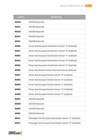 All Lexus OBD2 Codes List 6
CODES DEFINITION
B00AB ISO/SAE Reserved
B00AC ISO/SAE Reserved
B00AD ISO/SAE Reserved
B00AE ISO/SAE Reserved
B00AF ISO/SAE Reserved
B00B0 Driver Seat Occupant Classification Sensor "A" (Subfault)
B00B1 Driver Seat Occupant Classification Sensor "B" (Subfault)
B00B2 Driver Seat Occupant Classification Sensor "C" (Subfault)
B00B3 Driver Seat Occupant Classification Sensor "D" (Subfault)
B00B4 Driver Seat Occupant Classification Sensor "E" (Subfault)
B00B6 Driver Seat Recline Position Restraints Sensor (Subfault)
B00B7 Driver Seat Occupant Position Sensor "A" (Subfault)
B00B8 Driver Seat Occupant Position Sensor "B" (Subfault)
B00B9 Driver Seat Occupant Position Sensor "C" (Subfault)
B00BA Driver Seat Occupant Position Sensor "D" (Subfault)
B00BB Driver Seat Occupant Position Sensor "E" (Subfault)
B00BC ISO/SAE Reserved
B00BD ISO/SAE Reserved
B00BE ISO/SAE Reserved
B00BF ISO/SAE Reserved
B00C2 Passenger Seat Occupant Classification Sensor "C" (Subfault)
B00C3 Passenger Seat Occupant Classification Sensor "D" (Subfault)
 