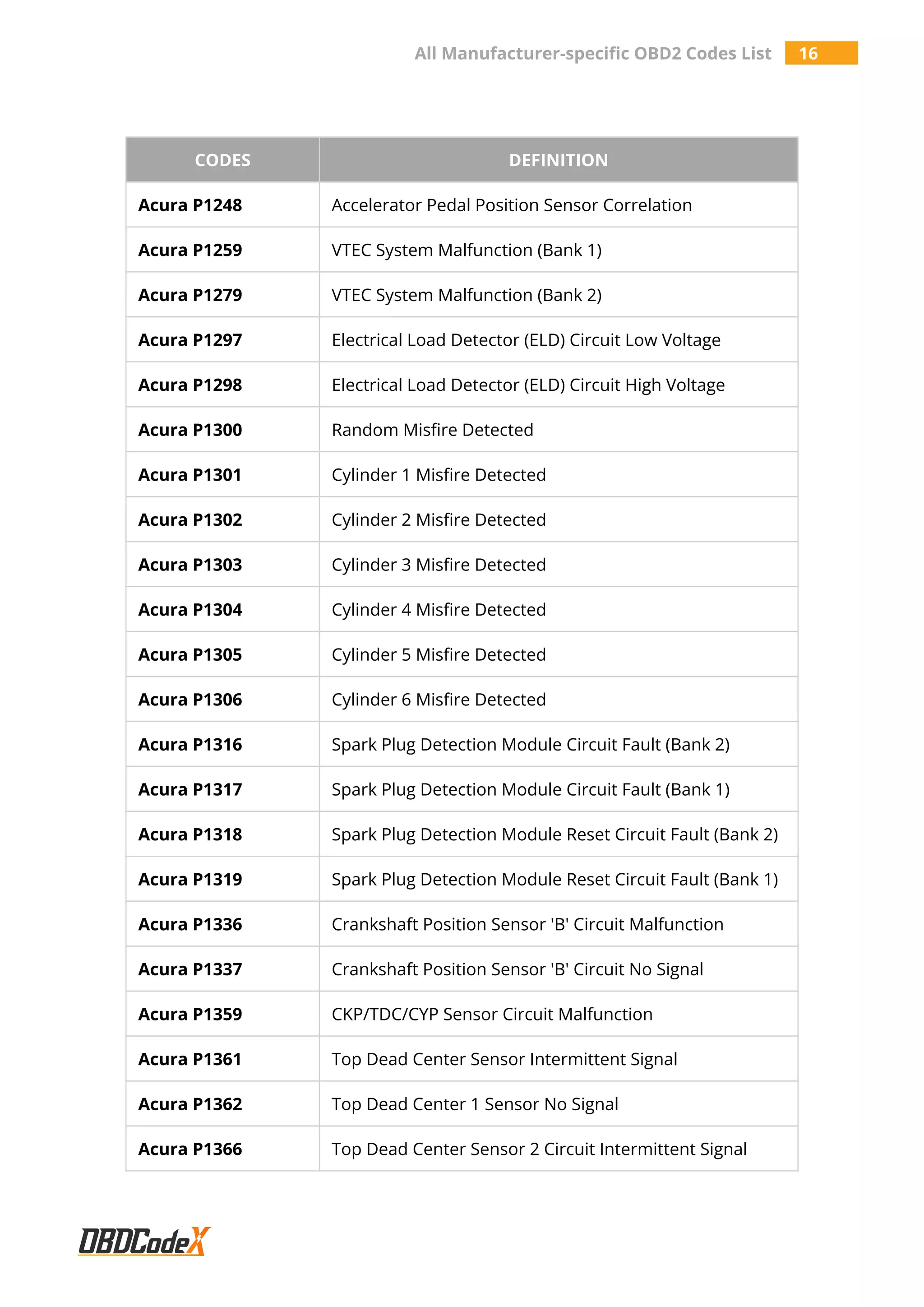 All Manufacturer-specific OBD2 Trouble Codes List - OBDCodex | PDF